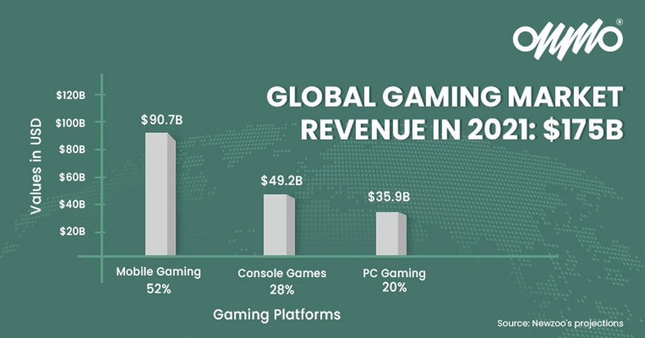 Global Gaming Market Revenue Distribution